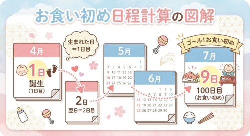 お食い初めはいつやる？計算方法と日程調整の正解【カレンダー付】
