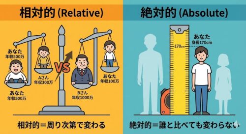 「相対的」の意味とは？絶対的との違いを5分で完全理解