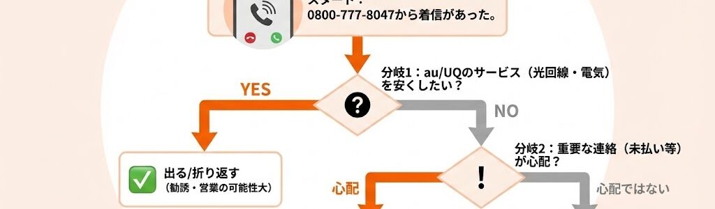0800-777-8047はどこから？KDDI（au）の勧誘電話への対処法と拒否設定