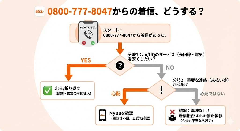 0800-777-8047はどこから?KDDI(au)の勧誘電話への対処法と拒否設定