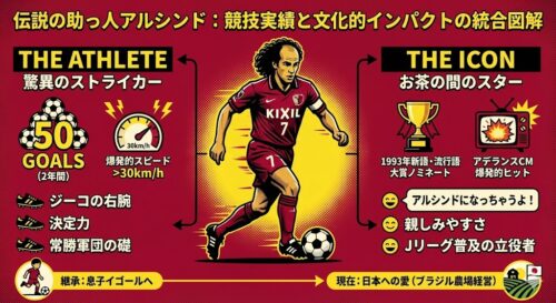 「アルシンドになっちゃうよ！」から30年。伝説のストライカー、アルシンドの功績と現在