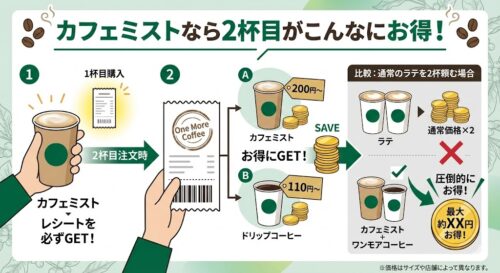 スターバックスの「カフェミスト」とは？カフェラテとの違いやお得な注文術をプロが徹底解説