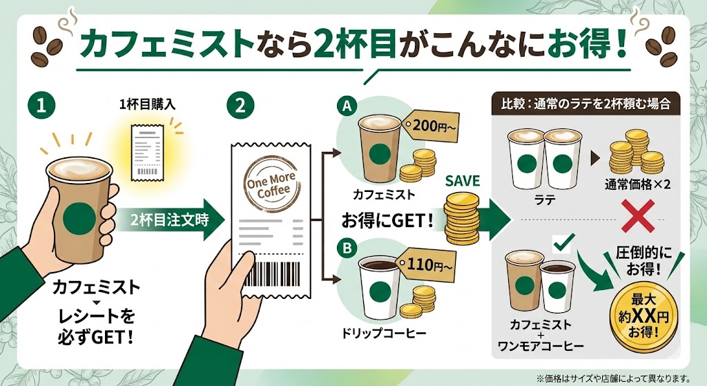 スターバックスの「カフェミスト」とは?カフェラテとの違いやお得な注文術をプロが徹底解説