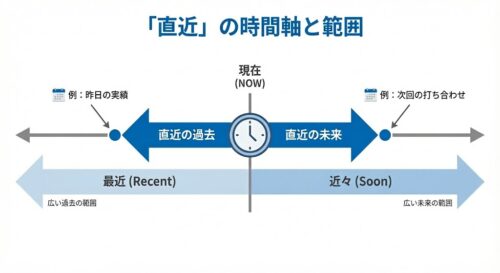 「直近」の正しい意味と範囲とは？ビジネスで恥をかかない使い方と「最近」との違い