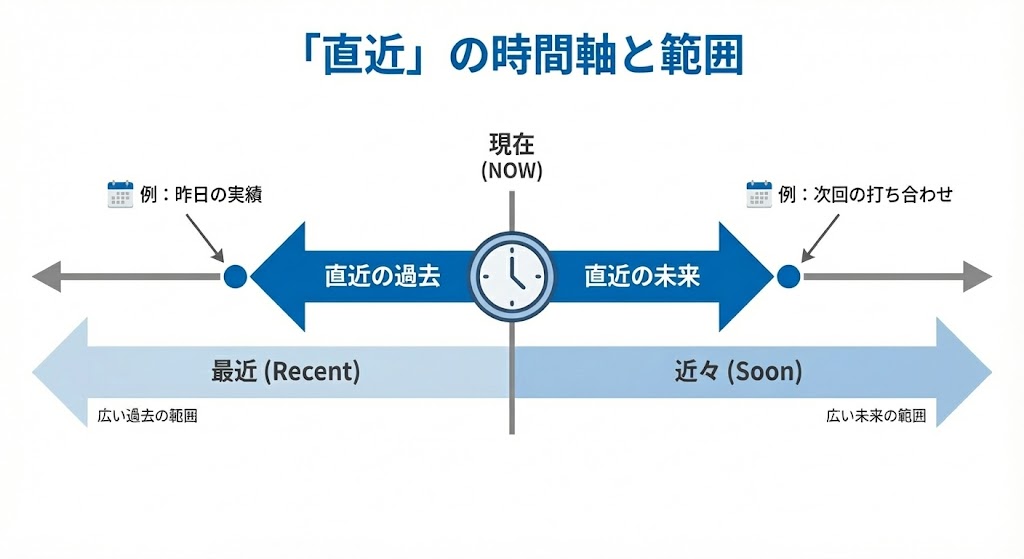 「直近」の正しい意味と範囲とは?ビジネスで恥をかかない使い方と「最近」との違い
