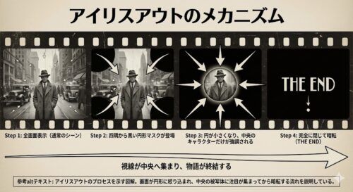 アイリスアウトの意味とは？映像演出の効果と歴史、アイリスインとの違いを徹底解説