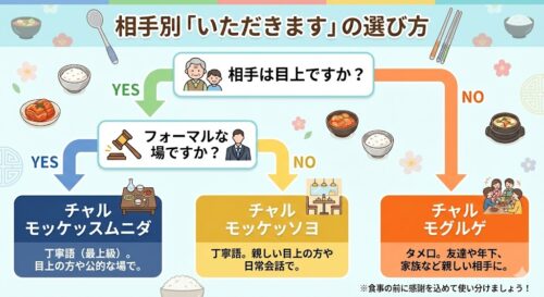 韓国語で「いただきます」は何？カタカナ発音と丁寧な言い分けを徹底解説