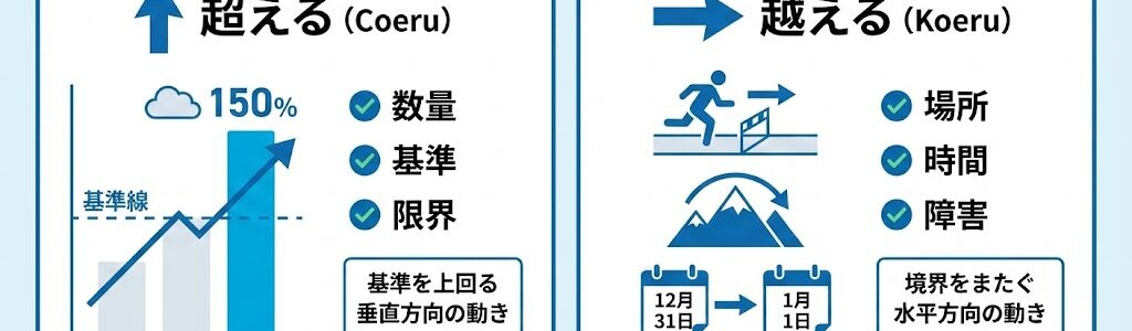 「超える」と「越える」の違いは？使い分けの決定版！ビジネスで迷わない判断基準をプロが解説