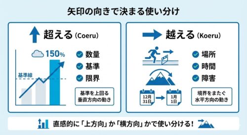 「超える」と「越える」の違いは？使い分けの決定版！ビジネスで迷わない判断基準をプロが解説