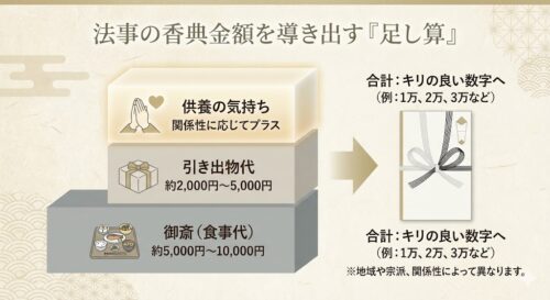法事の香典相場とマナー完全ガイド｜金額・書き方・袋の選び方をプロが解説