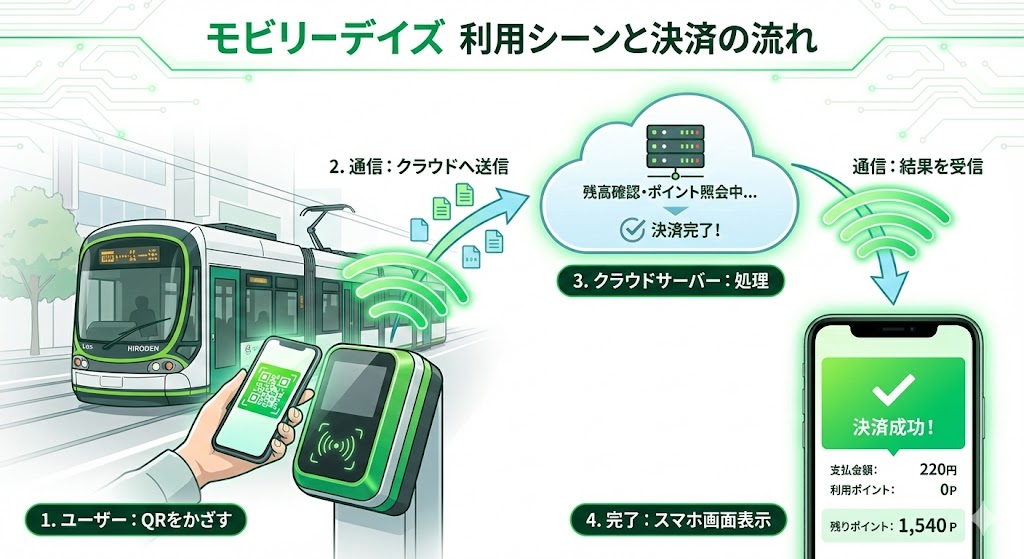 モビリーデイズのスマホアプリ決済がクラウドサーバーを通じて行われる仕組みの図解。