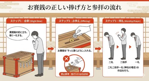 お賽銭の意味とは？なぜお金を供えるの？由来や正しい作法、金額の決め方を徹底解説