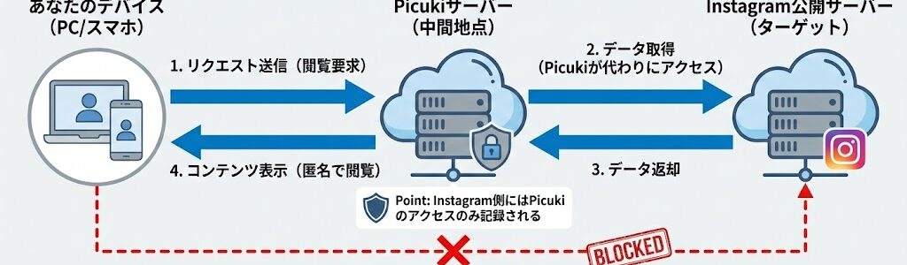 Picuki（ピクキ）の使い方完全ガイド｜インスタを足跡つけずに見る方法と安全性