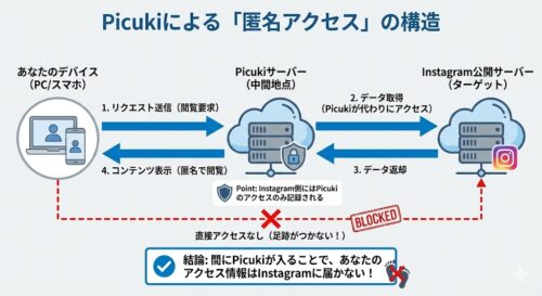 Picuki（ピクキ）の使い方完全ガイド｜インスタを足跡つけずに見る方法と安全性