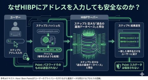 Have I Been Pwnedの使い方と安全性｜メールアドレス流出を確認する最強ツール