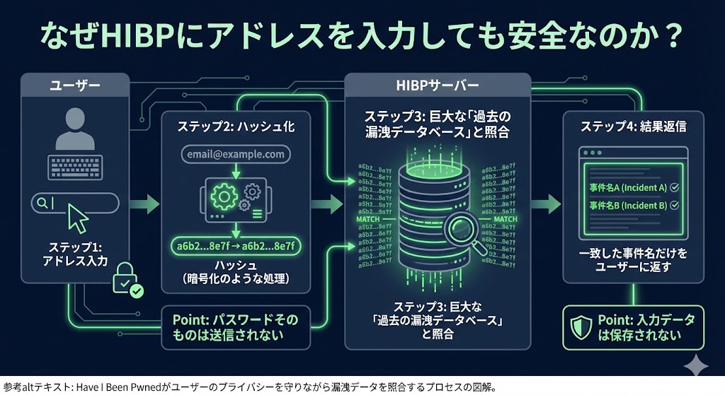 Have I Been Pwnedの使い方と安全性|メールアドレス流出を確認する最強ツール