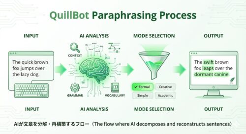 QuillBot（クイルボット）の使い方完全ガイド｜リフレーズ機能から料金、日本語対応まで徹底解説