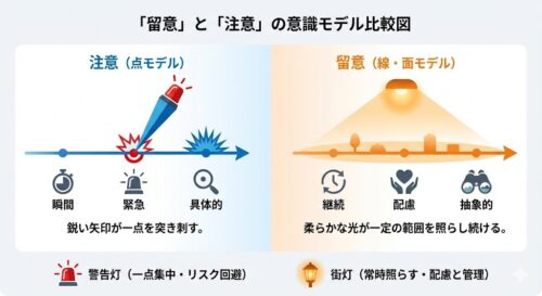 「留意」の意味と使い方は?「注意」との違いやビジネス例文を徹底解説