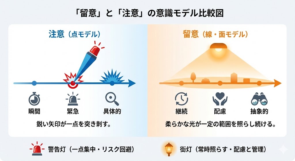 「注意」の瞬間的な集中と「留意」の継続的な配慮の違いを視覚化した比較図。