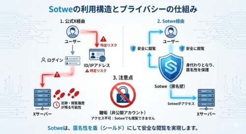 Sotwe（ソトウェ）とは？使い方や安全性、見れない時の対処法を徹底解説