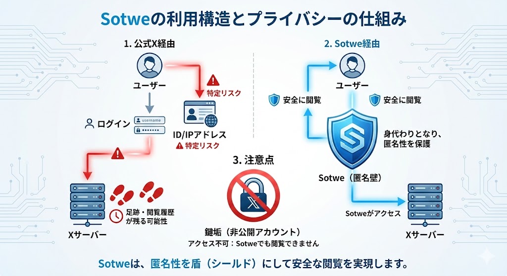 Sotwe(ソトウェ)とは?使い方や安全性、見れない時の対処法を徹底解説