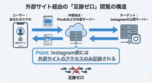 【2026年最新】インスタのストーリーを足跡つけずに見る方法5選｜バレない裏ワザと注意点を徹底解説