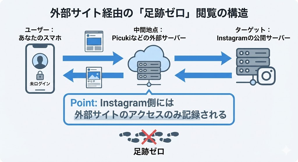 【2026年最新】インスタのストーリーを足跡つけずに見る方法5選｜バレない裏ワザと注意点を徹底解説