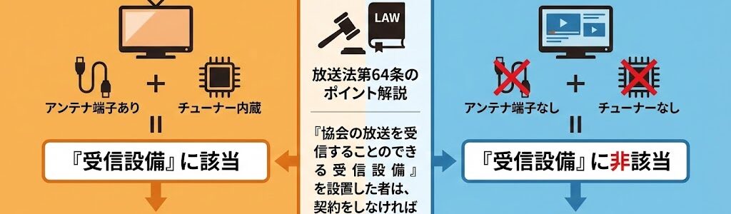 チューナーレステレビとは?NHK受信料不要の仕組みと後悔しない選び方