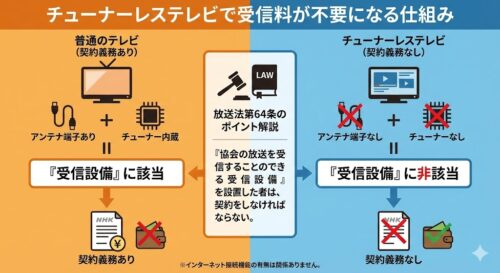 チューナーレステレビとは？NHK受信料不要の仕組みと後悔しない選び方