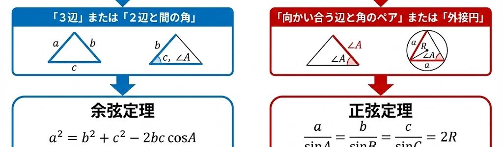 余弦定理は「いつ使うか」が9割!暗記に頼らず図解でマスターする決定版ガイド
