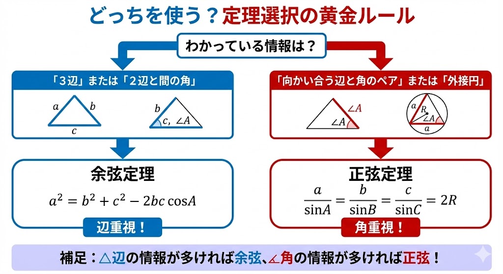余弦定理は「いつ使うか」が9割！暗記に頼らず図解でマスターする決定版ガイド