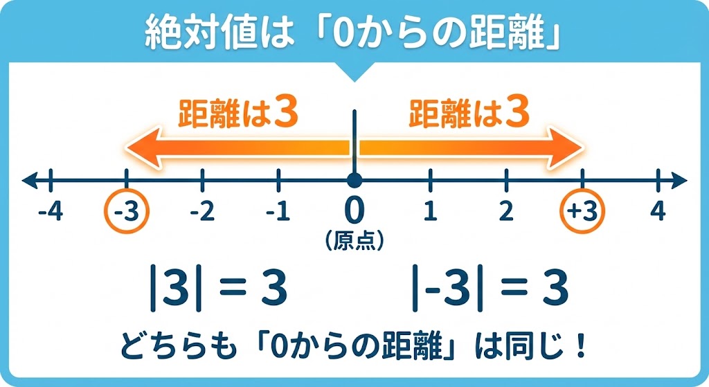 【中高生必見】絶対値とは？意味・計算方法・記号の外し方をプロがわかりやすく解説