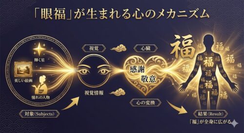 「眼福（がんぷく）」の意味とは？正しい使い方や語源、SNS・ビジネスでの例文を徹底解説