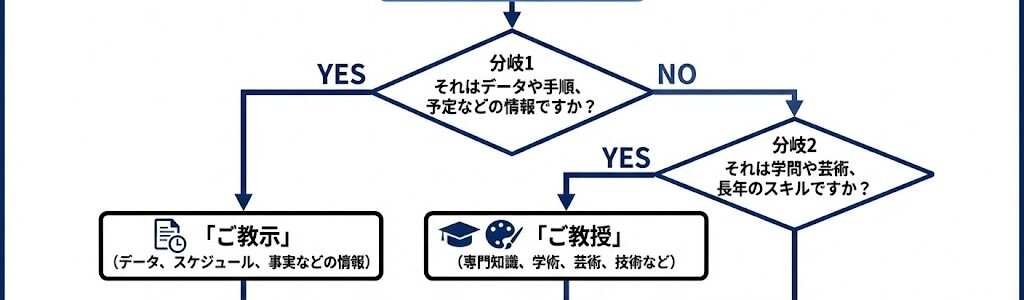 「ご教示ください」の正しい意味と使い方は？「ご教授」との違いやビジネスメール例文を徹底解説