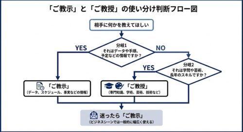 「ご教示ください」の正しい意味と使い方は?「ご教授」との違いやビジネスメール例文を徹底解説