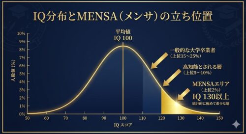MENSA（メンサ）とは？入会方法・テスト対策から会員のリアルな実態まで徹底解説