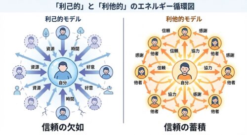 利己的（りこてき）の意味とは？特徴・心理から「利己的な遺伝子」まで徹底解説