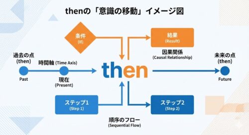 thenの意味とは?4つの使い方とthanとの違いを徹底解説
