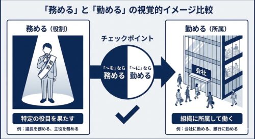 「務める」と「勤める」の違いは？意味と使い分けを例文で徹底解説
