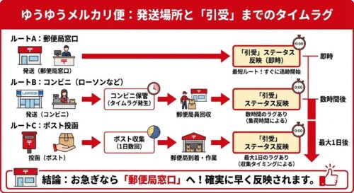 ゆうゆうメルカリ便の日数は何日？らくらく便との比較や遅い時の原因を徹底解説