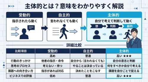 主体的とは？意味をわかりやすく解説【仕事・学習・日常での使い方も紹介】