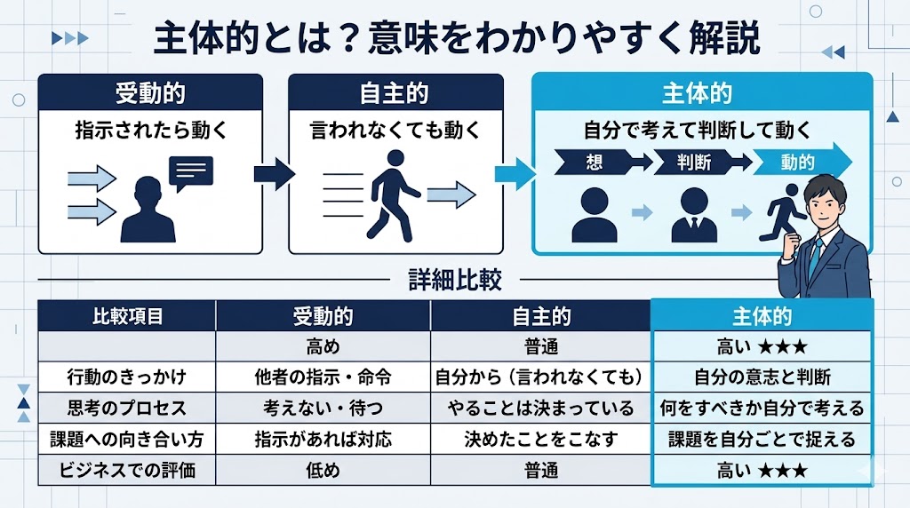 主体的とは？意味をわかりやすく解説【仕事・学習・日常での使い方も紹介】