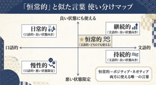 恒常的とは？意味・読み方・使い方・類語を例文つきで徹底解説