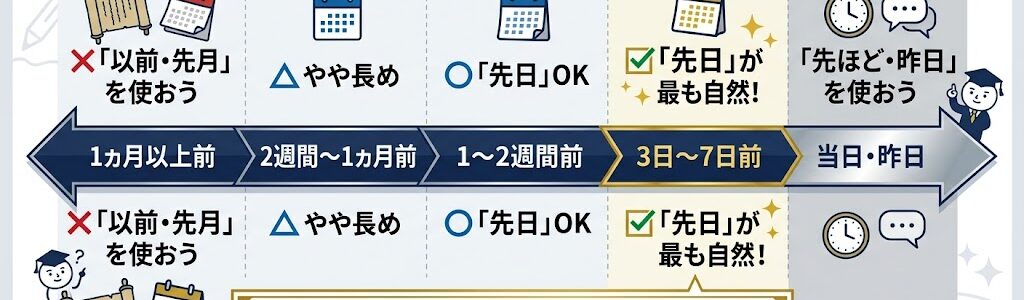 「先日」はいつまでを指す？意味・使える期間の目安・使い方を徹底解説
