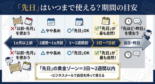 「先日」はいつまでを指す？意味・使える期間の目安・使い方を徹底解説