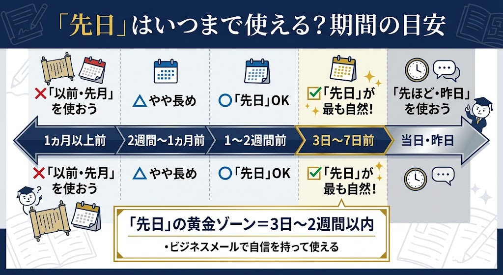 「先日」はいつまでを指す？意味・使える期間の目安・使い方を徹底解説