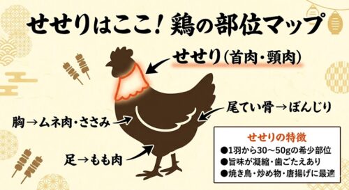 せせりとはどこの部位？意味・読み方・味・焼き鳥での楽しみ方を徹底解説