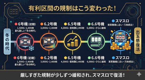 有利区間とは？パチスロ初心者にもわかりやすく仕組みと規制の変遷を解説